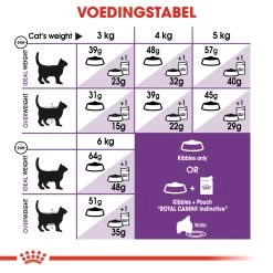 Royal Canin Sensible Kattenvoer 10kg + 2kg Gratis -Dierenparadijspaleis 9986e134644a3acbeecefe37b94afb59f3ad084c2a7745bee9c1c7f8e8977627 1